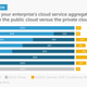 Image for article titled For most businesses, a mix of private and public cloud is a better choice